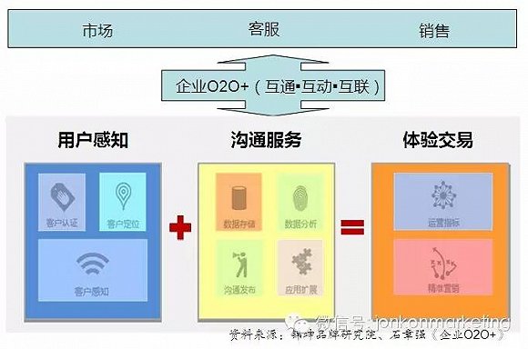 移動(dòng)互聯(lián)時(shí)代如何變革營(yíng)銷(xiāo)系統？